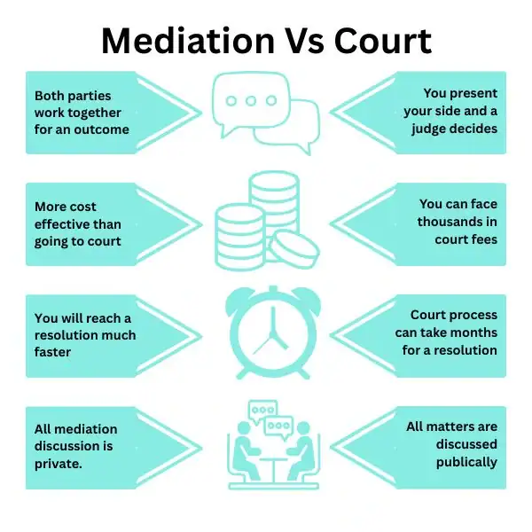 Why Try Family Mediation Luton - graphic of mediation vs court.